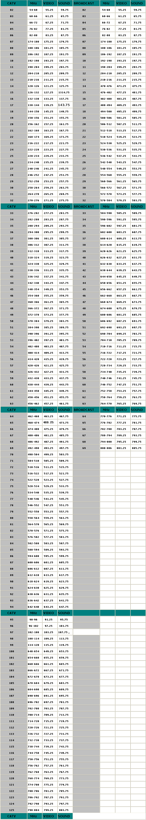 電視標準－pal制式 PAL B/G制式頻道列表