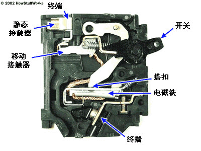 基本型斷路器僅由一個與雙金屬條或電磁體相連的開關(guān)構(gòu)成。下圖是一個典型的電磁體設(shè)計圖。