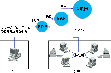 當(dāng)您連接到互聯(lián)網(wǎng)以后，您的電腦就變成了某個網(wǎng)絡(luò)的一部分。