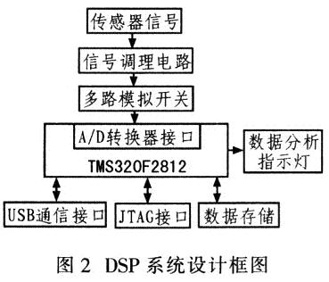 系統(tǒng)設(shè)計(jì)框圖