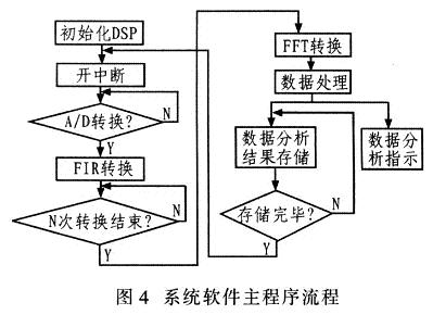 系統(tǒng)軟件主程序流程