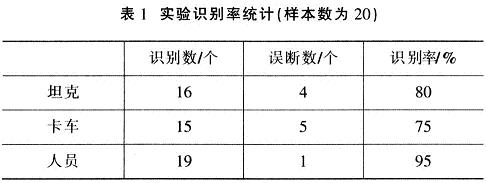 DSP解算識別結(jié)果