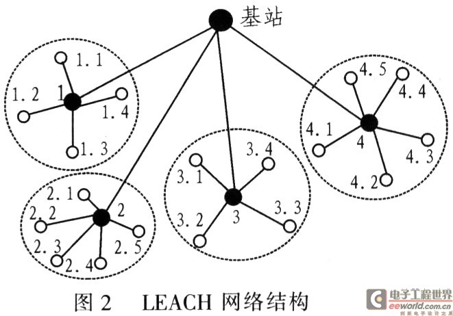 分簇機制