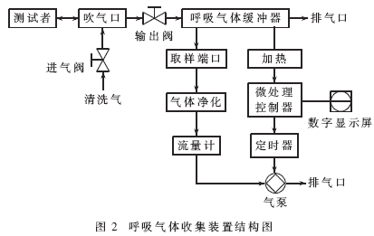 氣體收集裝置的結(jié)構(gòu)