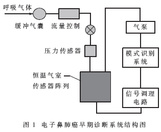 電子鼻肺癌早期診斷系統(tǒng)結(jié)構(gòu)