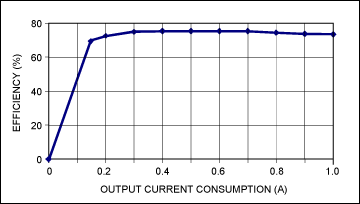 圖4. 電源在標(biāo)稱輸入電壓(12V)、不同負(fù)載條件下的效率