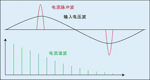 圖3：整流電路的脈沖尖峰電流。