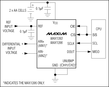 MAX1393、MAX1396：典型工作電路