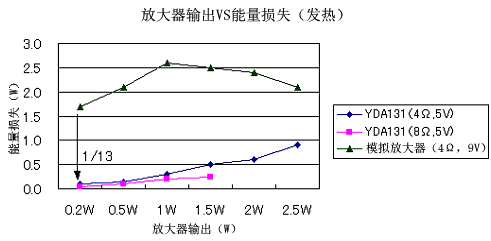 D類放大器和以前的模擬放大器的能量損失