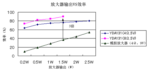 D類放大器和以前的模擬放大器的效率比較圖