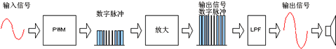 D類放大器通過PWM將輸入信號變換為數(shù)字脈沖