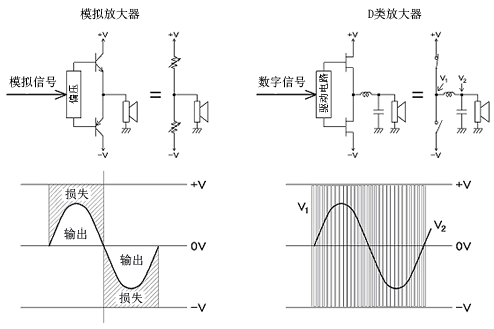 以前的模擬放大器和D類放大器的增幅電路