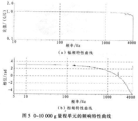 0～10 000 g量程單元的頻率響應(yīng)特性曲線為例