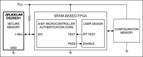 圖2. 該簡化框圖中，利用一片1-Wire安全存儲器保護(hù)FPGA。