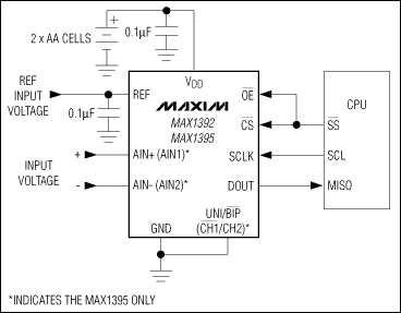 MAX1392、MAX1395：典型工作電路