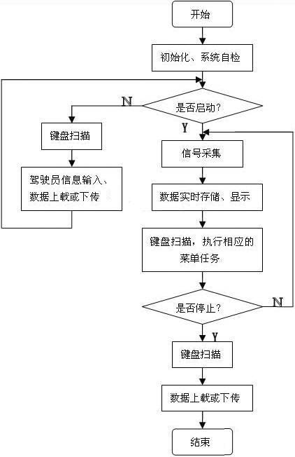 系統(tǒng)的主程序流程圖