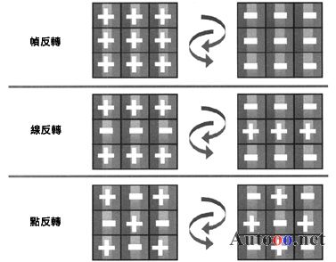 交替幀中對於三種反轉(zhuǎn)模式的lcd像素相位分布