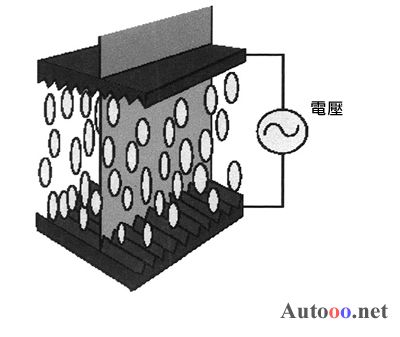 通過施加電壓控制液晶體分子的垂直排列情況，光線可沿著分子穿過。