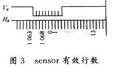 sensor采集的圖像有效行數(shù)