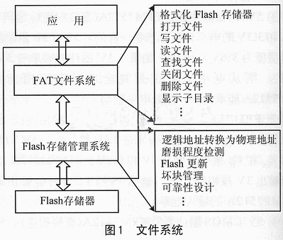 Flash文件系統(tǒng)的具體結構