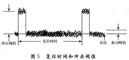 供復(fù)位時(shí)間設(shè)定用的脈沖周期