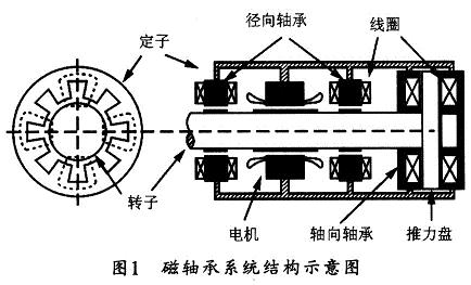 一般的磁軸承系統(tǒng)的結(jié)構(gòu)示意圖