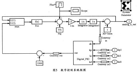 數(shù)字控制系統(tǒng)的仿真框圖