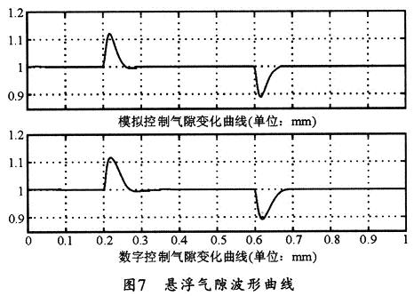 仿真結(jié)果