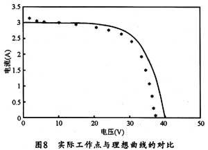 多點仿真結果