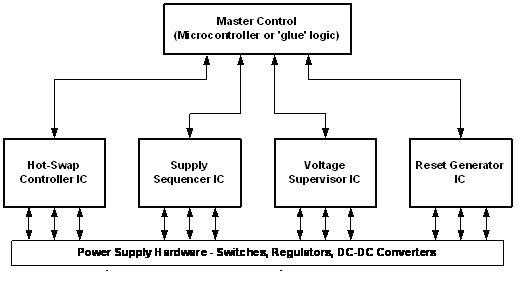 電源管理系統(tǒng)可以通過組合標(biāo)準的電源管理集成電路與頂層控制功能來實現(xiàn)