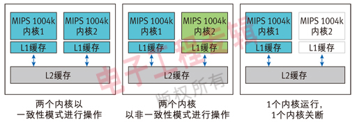 F2: 組群電源控制器允許在特定的多核實(shí)現(xiàn)中對每個(gè)內(nèi)核進(jìn)行單獨(dú)控制