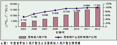 對(duì)中國(guó)寬帶接入用戶數(shù)及占互聯(lián)網(wǎng)接入用戶數(shù)比例預(yù)測(cè)