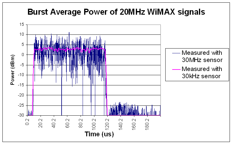 圖 3：使用兩種不同的傳感器（30 MHz 和 30 kHz 傳感器）測量 WiMAX 20 MHz 信號的猝發(fā)脈沖平均功率。