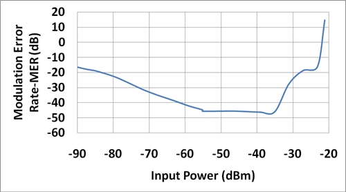 圖3：10MHz OFDMA WiMAX信號(hào)的MER與射頻輸入功率的關(guān)系。
