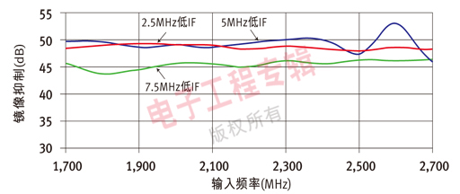 圖5：W-CDMA的鏡像抑制與不同中頻頻率的關(guān)系。