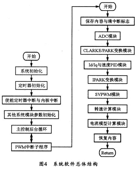 整個(gè)系統(tǒng)軟件的總體結(jié)構(gòu)