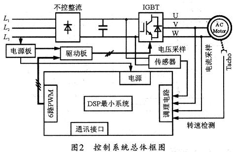 控制系統(tǒng)總體框圖