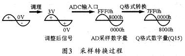 采樣轉(zhuǎn)換過程