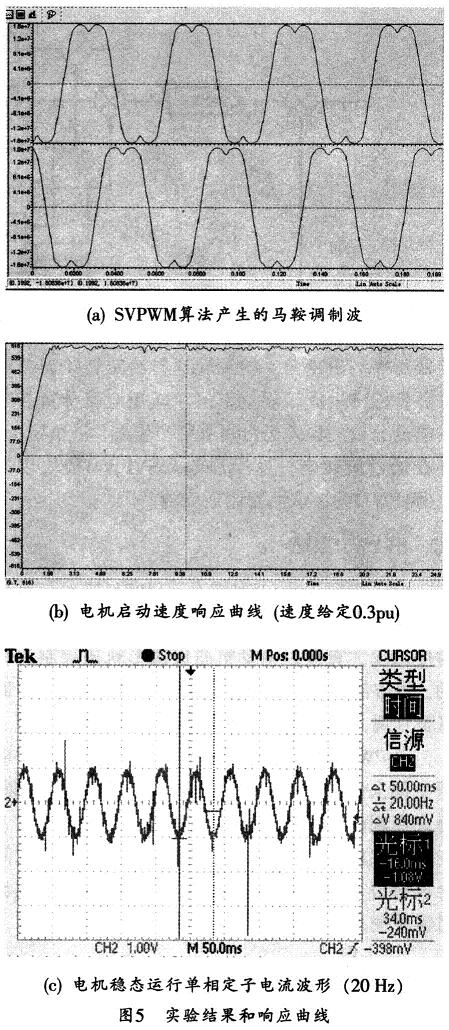 實(shí)驗(yàn)得出的結(jié)果和響應(yīng)曲線