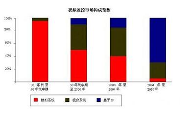 視頻監(jiān)控市場構成預測