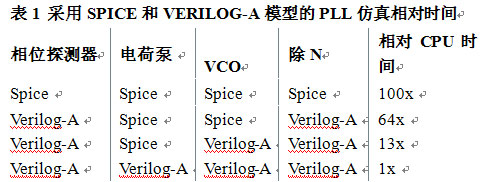 表1 采用SPICE和VERILOG-A模型的PLL仿真相對時間