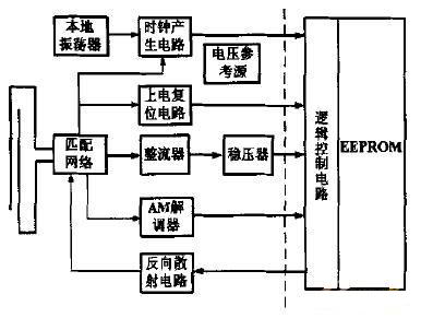 UHF RF1D應(yīng)答器芯片系統(tǒng)圖