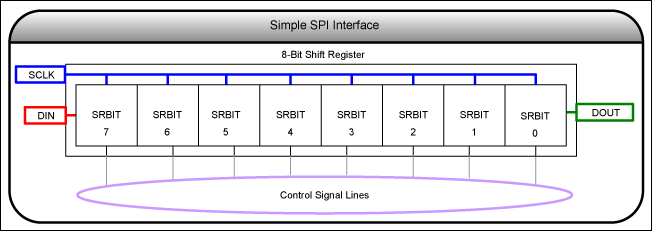 圖1. 8位SPI接口簡圖