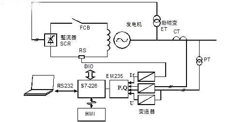 基于PLC的發(fā)電機(jī)故障錄波系統(tǒng)的研究與設(shè)計(jì)