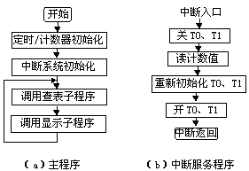 基于89C51單片機的環(huán)境噪聲測量儀