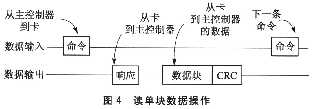 寫單塊數(shù)據(jù)的操作過程