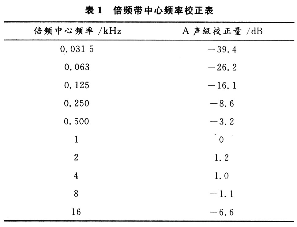 倍頻帶中心頻率與A聲級校正量之問的關(guān)系