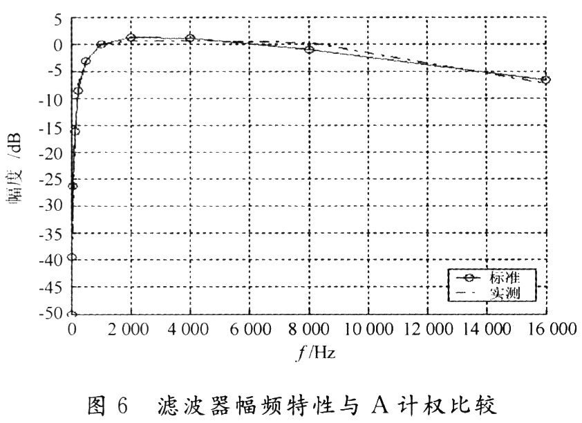 濾波器的幅頻特性和A計權(quán)的要求比較