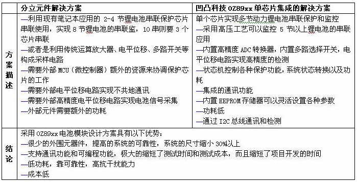 表1以標(biāo)準(zhǔn)電池模塊為例介紹分立方案和集成方案的比較。