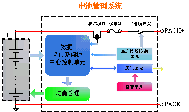 圖1：為電池管理系統(tǒng)的簡(jiǎn)單框圖。